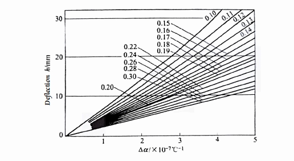 Relationship between the difference in linear expansion coefficients of two types of glass